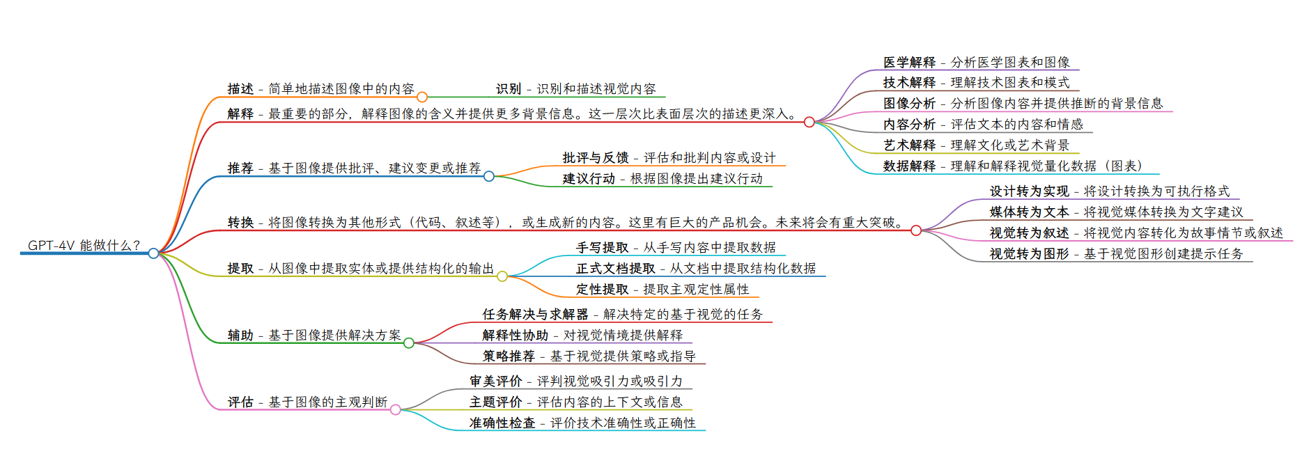 GPT-4V-能做什么